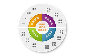 防偽溯源系統的原理你知道嗎？
