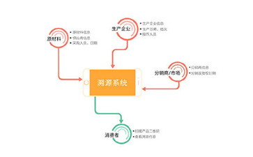 什么是二維碼溯源系統(tǒng)？能帶來哪些優(yōu)勢？